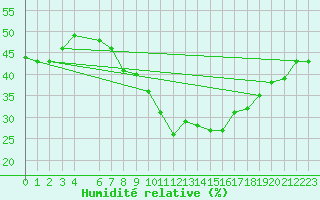 Courbe de l'humidit relative pour Tozeur