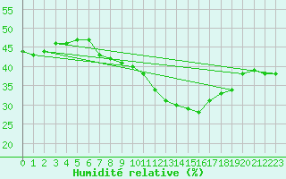 Courbe de l'humidit relative pour Hoherodskopf-Vogelsberg