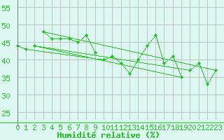 Courbe de l'humidit relative pour Cimetta