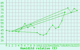 Courbe de l'humidit relative pour Hyres (83)