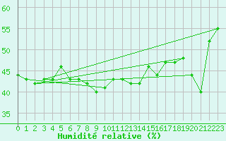 Courbe de l'humidit relative pour Harstad