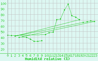Courbe de l'humidit relative pour Pilatus