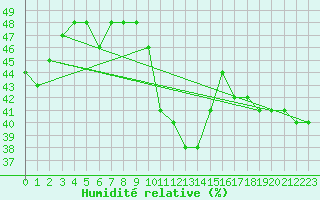 Courbe de l'humidit relative pour Sarzeau (56)