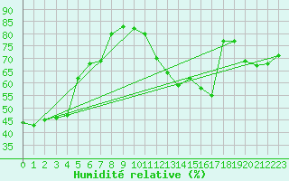 Courbe de l'humidit relative pour Paris Saint-Germain-des-Prs (75)