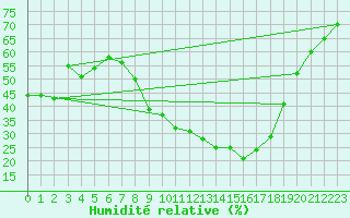 Courbe de l'humidit relative pour Cuenca