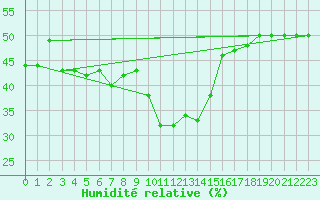 Courbe de l'humidit relative pour Binn