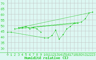 Courbe de l'humidit relative pour Bologna