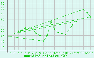 Courbe de l'humidit relative pour Nmes - Courbessac (30)