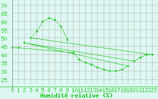 Courbe de l'humidit relative pour Hinojosa Del Duque