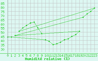 Courbe de l'humidit relative pour Montalbn