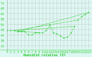 Courbe de l'humidit relative pour Perpignan (66)