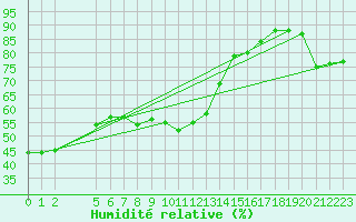 Courbe de l'humidit relative pour Zlatibor