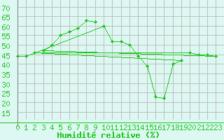 Courbe de l'humidit relative pour Jan (Esp)