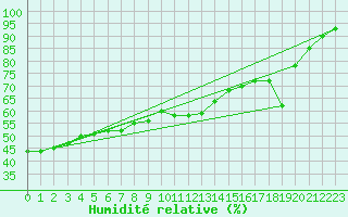 Courbe de l'humidit relative pour Vias (34)