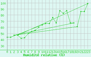 Courbe de l'humidit relative pour Monte Scuro