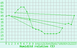 Courbe de l'humidit relative pour Badajoz / Talavera La Real