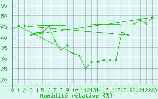 Courbe de l'humidit relative pour Aqaba Airport