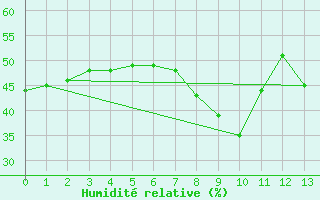 Courbe de l'humidit relative pour Mlaga, Puerto