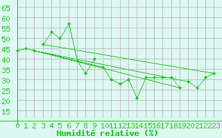 Courbe de l'humidit relative pour Laghouat