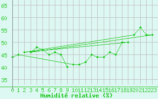 Courbe de l'humidit relative pour Banatski Karlovac