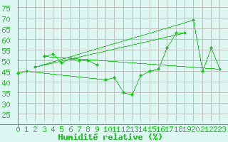 Courbe de l'humidit relative pour Porquerolles (83)