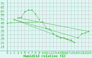 Courbe de l'humidit relative pour Marignane (13)