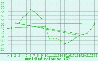Courbe de l'humidit relative pour Le Luc (83)