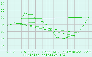 Courbe de l'humidit relative pour Ecija