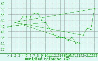 Courbe de l'humidit relative pour Gruissan (11)