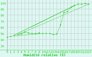Courbe de l'humidit relative pour Windischgarsten
