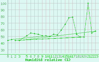 Courbe de l'humidit relative pour Har-knaan