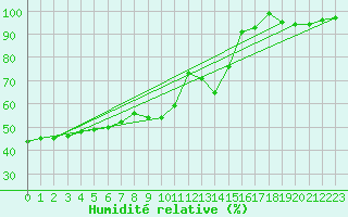 Courbe de l'humidit relative pour Koksijde (Be)