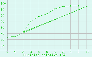 Courbe de l'humidit relative pour Fort Macleod Agcm