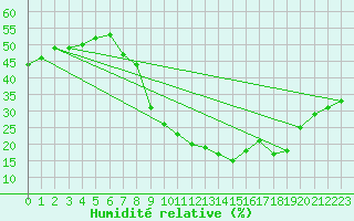 Courbe de l'humidit relative pour Guadalajara