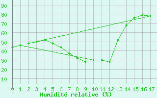 Courbe de l'humidit relative pour Opole