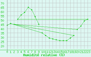 Courbe de l'humidit relative pour Viso del Marqus