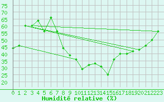 Courbe de l'humidit relative pour Neu Ulrichstein