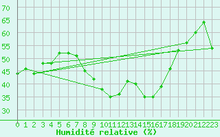 Courbe de l'humidit relative pour Sauteyrargues (34)