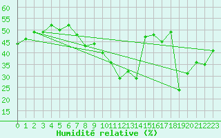 Courbe de l'humidit relative pour Xert / Chert (Esp)