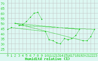 Courbe de l'humidit relative pour Saint-Clment-de-Rivire (34)