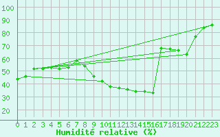 Courbe de l'humidit relative pour Lyon - Bron (69)