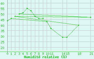 Courbe de l'humidit relative pour Topolcani-Pgc