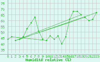 Courbe de l'humidit relative pour Kleiner Feldberg / Taunus