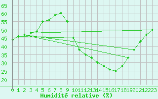 Courbe de l'humidit relative pour Biscarrosse (40)