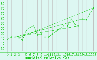 Courbe de l'humidit relative pour Sallles d'Aude (11)