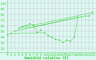 Courbe de l'humidit relative pour Ponferrada