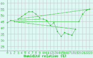 Courbe de l'humidit relative pour Dieppe (76)