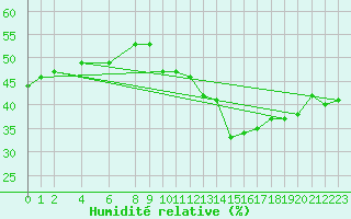Courbe de l'humidit relative pour Castres-Nord (81)