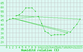 Courbe de l'humidit relative pour Monts-sur-Guesnes (86)