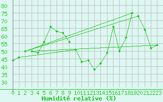 Courbe de l'humidit relative pour Montpellier (34)